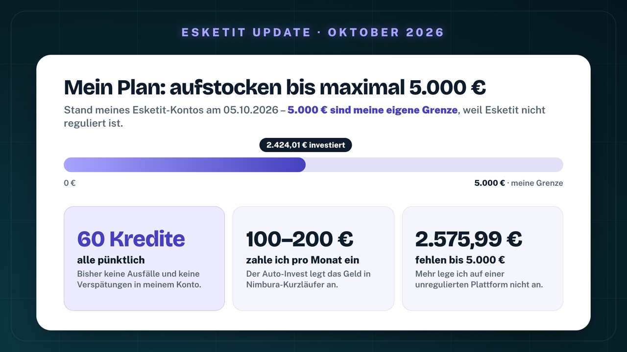 Mein Plan bei Esketit: 2.424,01 € investiert am 5. Oktober 2026 bei einer eigenen Grenze von 5.000 €; 60 Kredite, alle pünktlich; 100–200 € zahle ich pro Monat ein; 2.575,99 € fehlen bis 5.000 € – mehr lege ich auf einer unregulierten Plattform nicht an