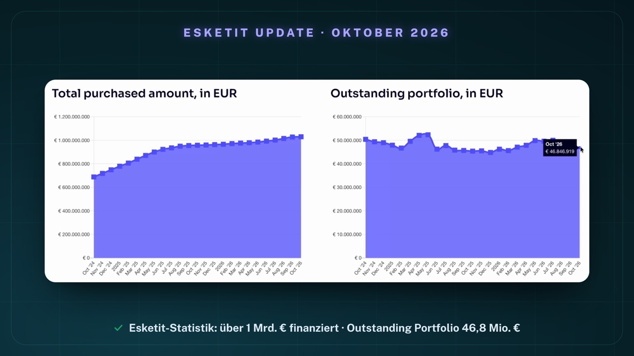 Esketit-Statistik mit zwei Flächendiagrammen von Oktober 2024 bis Oktober 2026: „Total purchased amount, in EUR" steigt von knapp 700 Mio. € auf über 1 Mrd. €; „Outstanding portfolio, in EUR" mit Tooltip „Oct '26 · € 46.846.919"