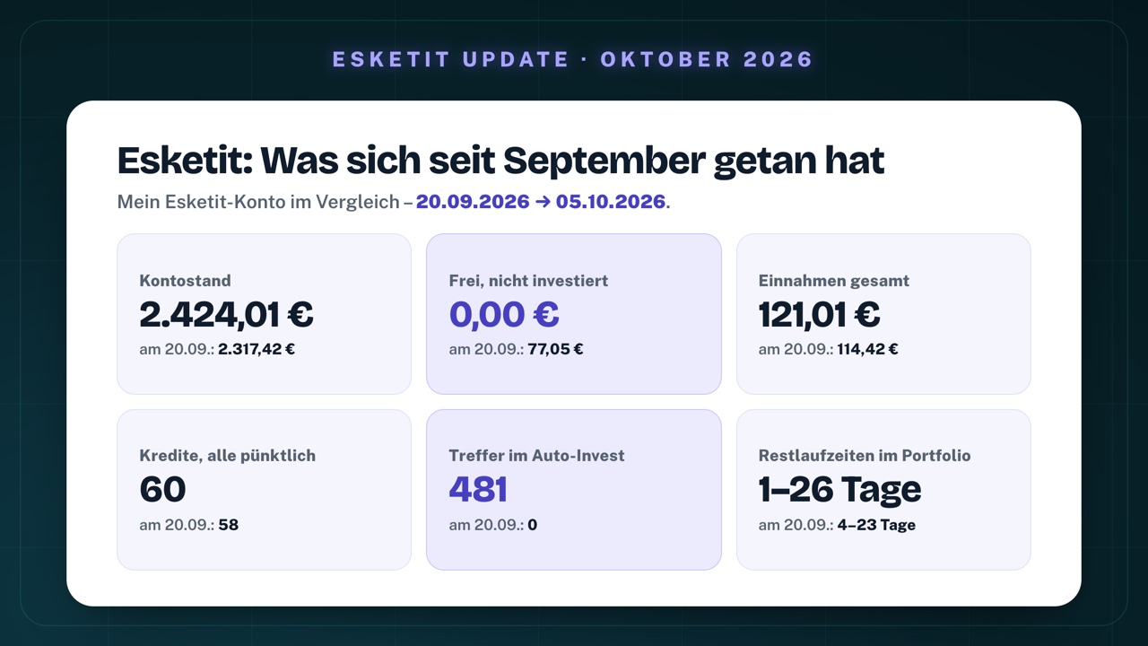 Esketit im Vergleich vom 20. September zum 5. Oktober 2026: Kontostand 2.424,01 € statt 2.317,42 €, frei und nicht investiert 0,00 € statt 77,05 €, Einnahmen gesamt 121,01 € statt 114,42 €, Kredite 60 statt 58 und alle pünktlich, Treffer im Auto-Invest 481 statt 0, Restlaufzeiten im Portfolio 1–26 Tage statt 4–23 Tage