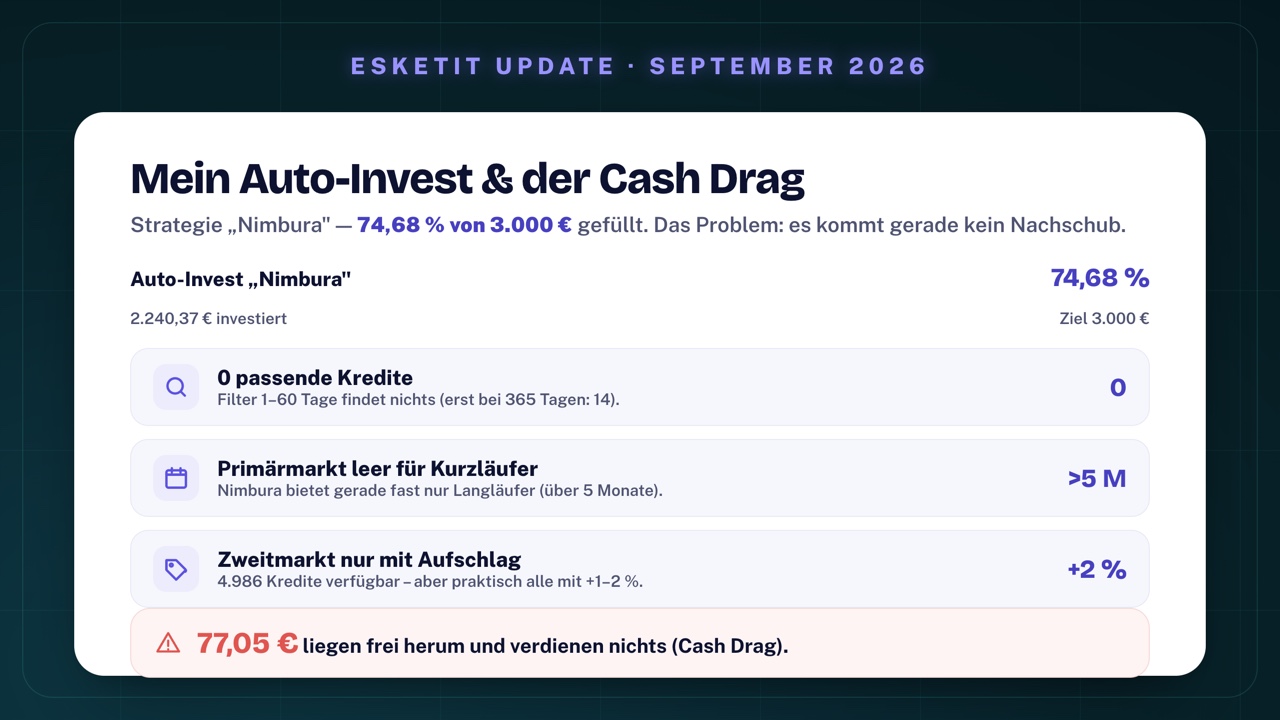 Esketit Cash Drag: Auto-Invest 'Nimbura' zu 74,68 % von 3.000 € gefüllt, sucht 1–60 Tage Laufzeit, findet aber 0 passende Kredite; Primärmarkt nur Langläufer, Zweitmarkt fast nur mit Aufschlag – 77,05 € liegen frei