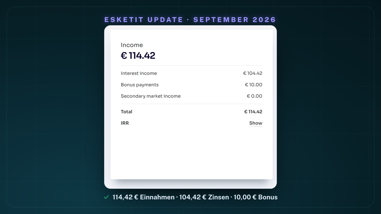 Meine Esketit-Einnahmen: 114,42 € gesamt, davon 104,42 € Zinsen und 10,00 € Bonus, 0,00 € vom Zweitmarkt