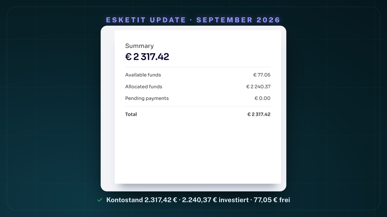 Mein Esketit-Konto: Kontostand 2.317,42 €, davon 2.240,37 € investiert und 77,05 € frei verfügbar, keine ausstehenden Zahlungen