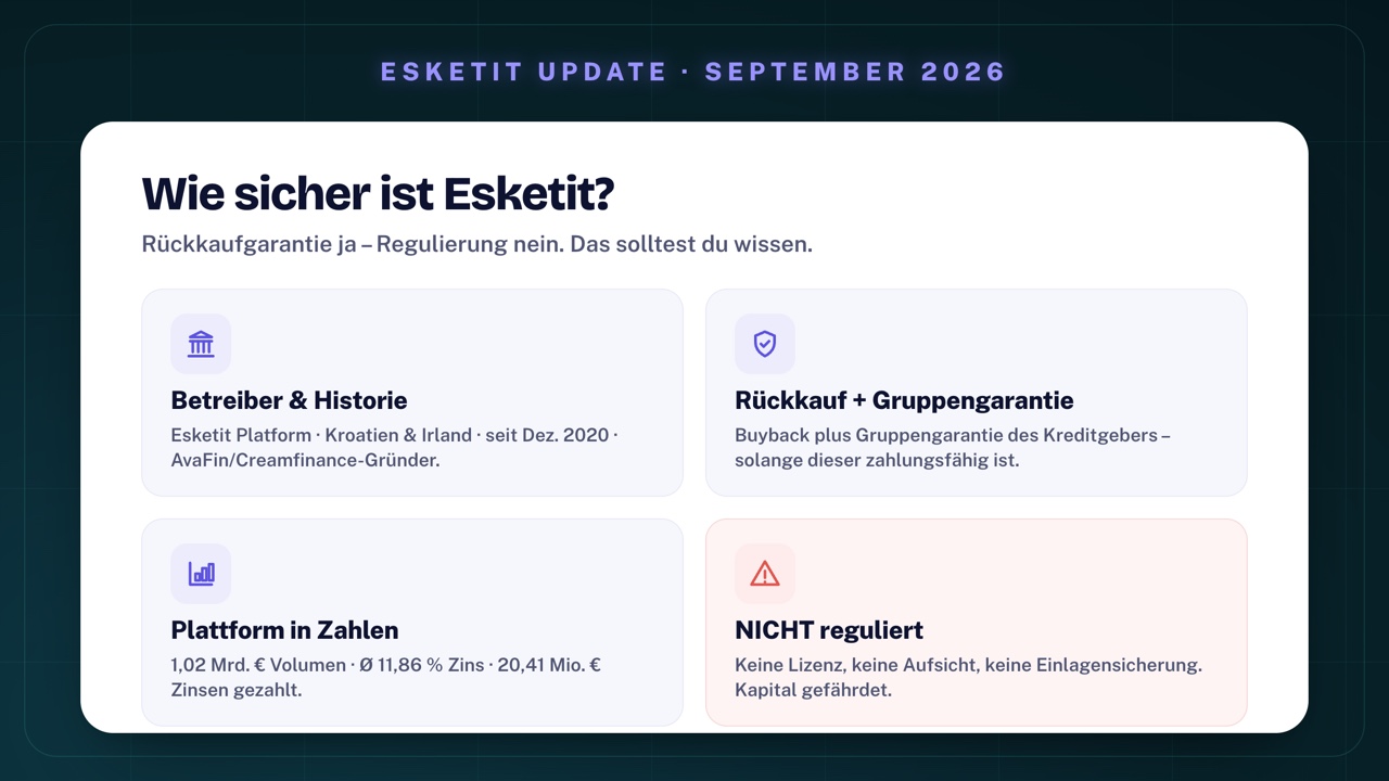 Esketit-Sicherheit auf einen Blick: Betreiber in Kroatien und Irland seit Dezember 2020, Rückkaufgarantie plus Gruppengarantie, Ø 11,86 % Zins bei 1,02 Mrd. € Volumen – aber NICHT reguliert und keine Einlagensicherung