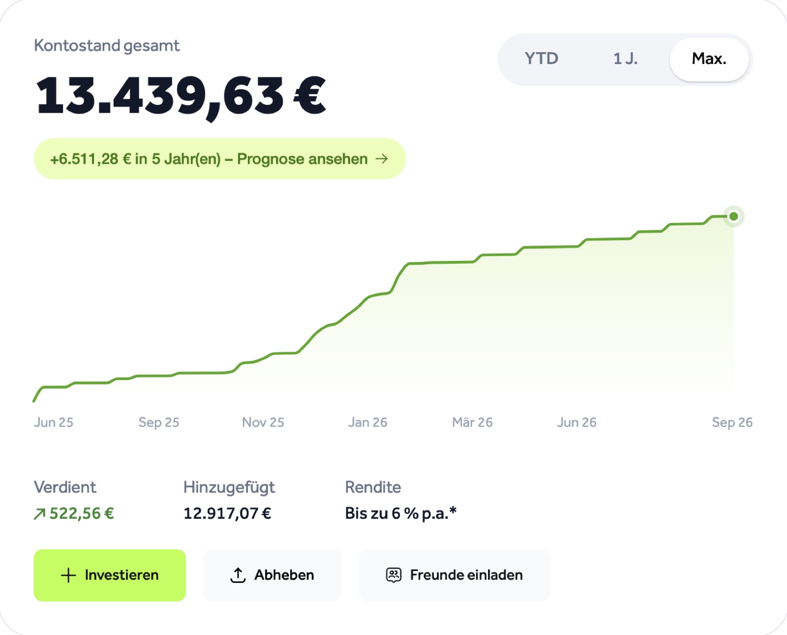 Mein Go-&-Grow-Konto: Kontostand 13.439,63 €, 522,56 € verdient, 12.917,07 € eingezahlt, Rendite bis zu 6 % p.a.