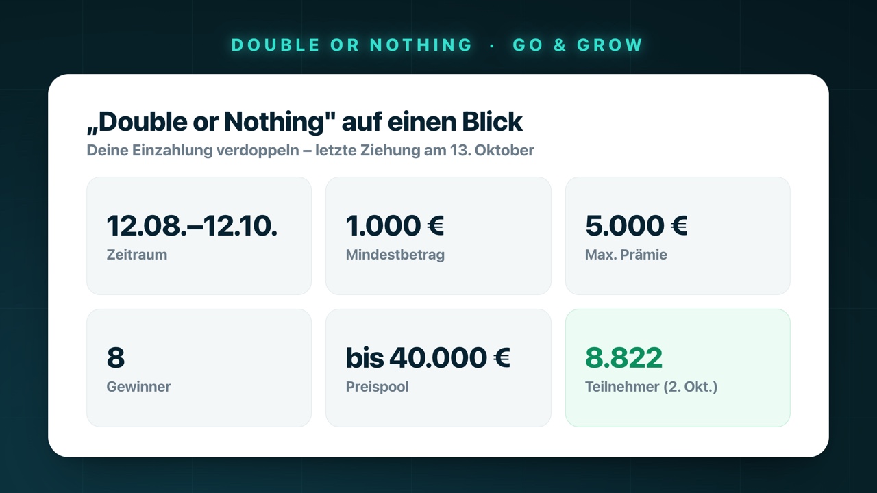 Go & Grow Double or Nothing auf einen Blick: Zeitraum 12. August bis 12. Oktober 2026, mindestens 1.000 € Nettoeinzahlung, Prämie bis 5.000 €, 8 Gewinner, Preispool bis 40.000 €, am 2. Oktober bereits 8.822 Teilnehmer