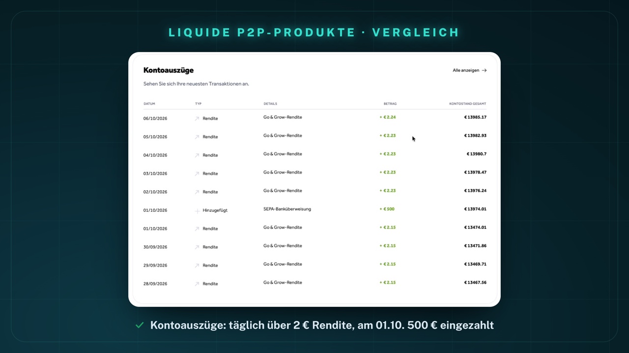 Kontoauszüge in meinem Go-&-Grow-Konto: 06/10/2026 Rendite +2,24 € (Kontostand 13.985,17 €), 02/10 bis 05/10 je +2,23 €, 01/10/2026 Hinzugefügt per SEPA-Banküberweisung +500 €, 28/09 bis 01/10 je +2,15 €