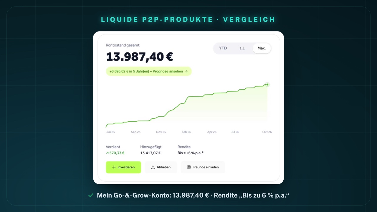 Mein Go-&-Grow-Konto am 7. Oktober 2026: Kontostand gesamt 13.987,40 €, Prognose +6.695,62 € in 5 Jahren, Verlaufskurve von Juni 2025 bis Oktober 2026, Verdient 570,33 €, Hinzugefügt 13.417,07 €, Rendite „Bis zu 6 % p.a.*“