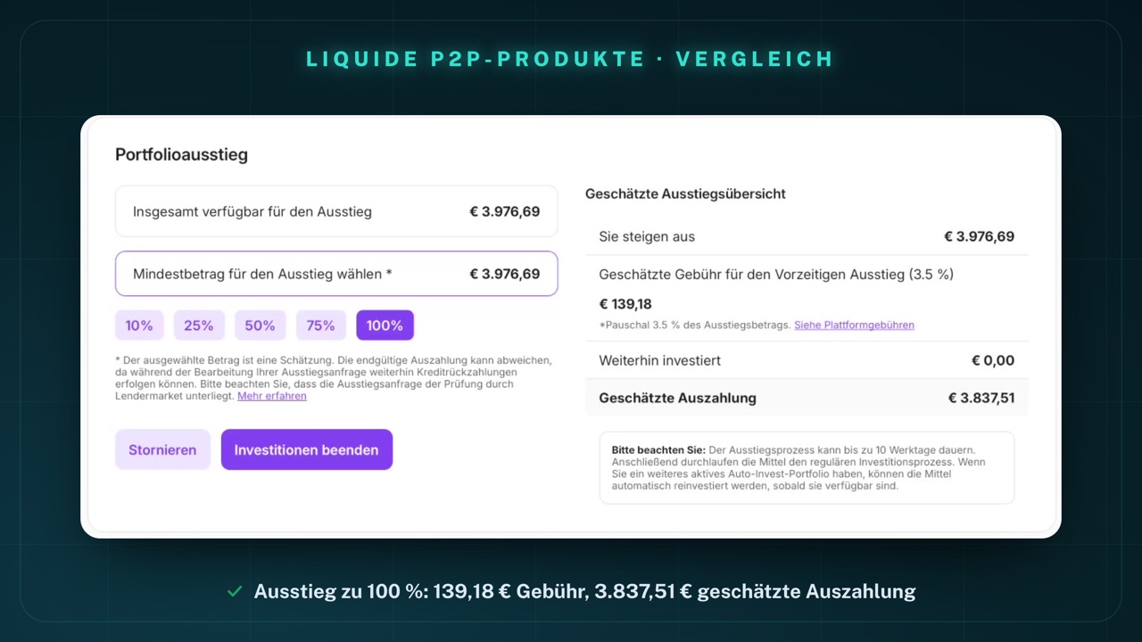Block „Portfolioausstieg“ in meinem Lendermarket-Konto mit ausgewählten 100%: Insgesamt verfügbar für den Ausstieg € 3.976,69; Geschätzte Ausstiegsübersicht: Sie steigen aus € 3.976,69, Geschätzte Gebühr für den Vorzeitigen Ausstieg (3.5 %) € 139,18, Weiterhin investiert € 0,00, Geschätzte Auszahlung € 3.837,51; Hinweis „Der Ausstiegsprozess kann bis zu 10 Werktage dauern“