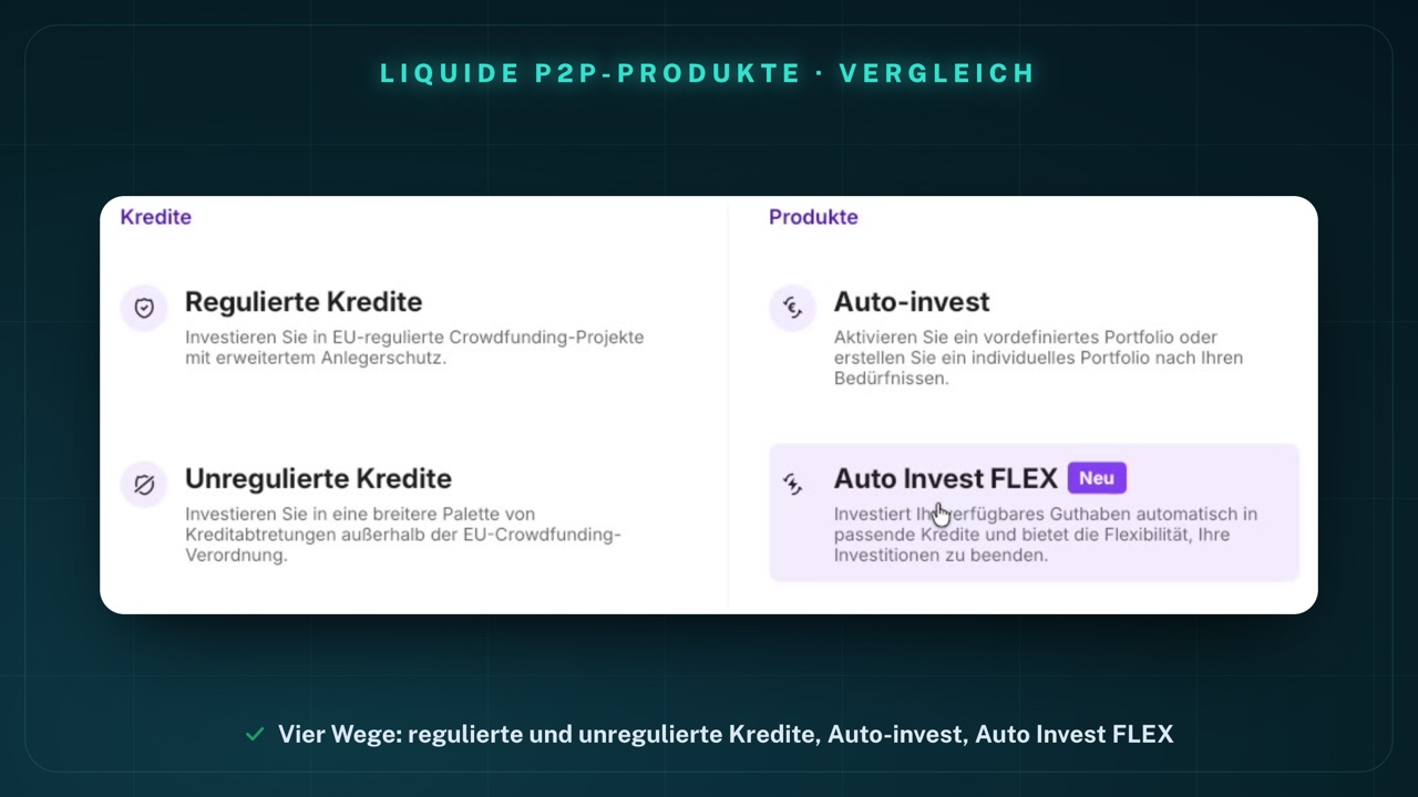 Aufgeklapptes Menü „Investieren“ bei Lendermarket: unter „Kredite“ die Einträge „Regulierte Kredite – Investieren Sie in EU-regulierte Crowdfunding-Projekte mit erweitertem Anlegerschutz“ und „Unregulierte Kredite – Investieren Sie in eine breitere Palette von Kreditabtretungen außerhalb der EU-Crowdfunding-Verordnung“; unter „Produkte“ die Einträge „Auto-invest“ und „Auto Invest FLEX“ mit der Markierung „Neu“