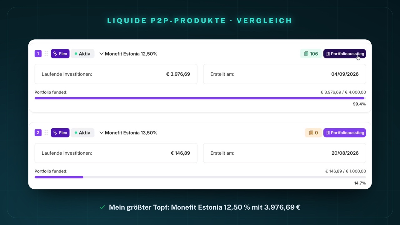 Meine Portfolios 1 und 2 in Auto Invest FLEX: Portfolio 1 „Monefit Estonia 12,50%“, Laufende Investitionen € 3.976,69, Erstellt am 04/09/2026, Portfolio funded € 3.976,69 / € 4.000,00 (99.4%), Knopf „Portfolioausstieg“; Portfolio 2 „Monefit Estonia 13,50%“, Laufende Investitionen € 146,89, Erstellt am 20/08/2026, Portfolio funded € 146,89 / € 1.000,00 (14.7%)