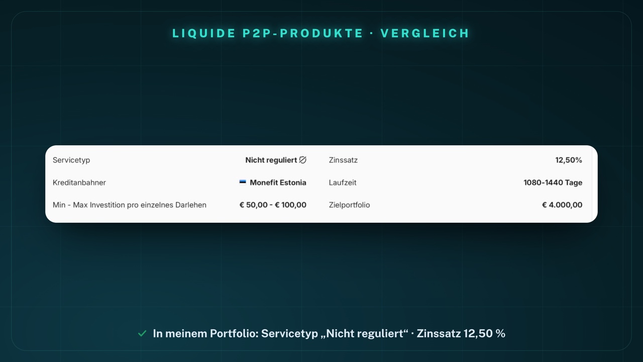 Detailzeilen meines Portfolios 1 bei Lendermarket: Servicetyp „Nicht reguliert“, Zinssatz 12,50%, Kreditanbahner Monefit Estonia, Laufzeit 1080-1440 Tage, Min - Max Investition pro einzelnes Darlehen € 50,00 - € 100,00, Zielportfolio € 4.000,00