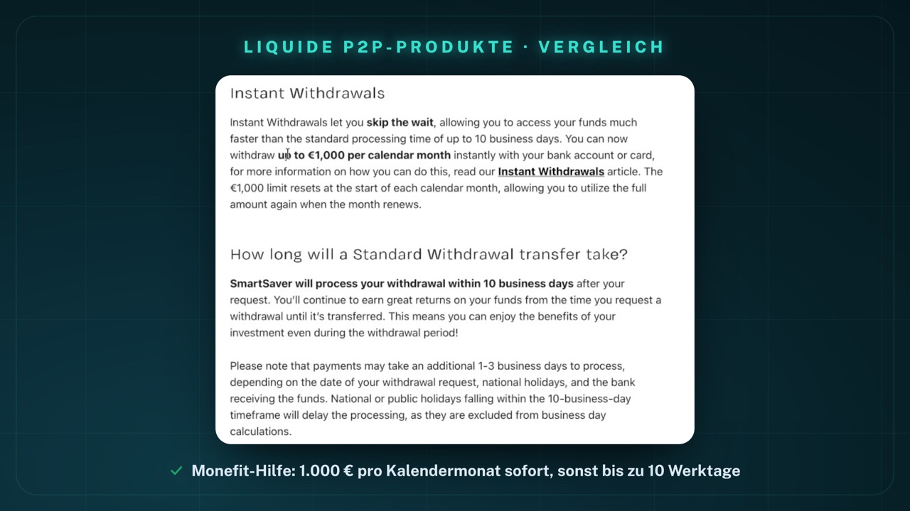 Hilfe-Artikel von Monefit SmartSaver (englisch): „Instant Withdrawals … You can now withdraw up to €1,000 per calendar month instantly“ und „SmartSaver will process your withdrawal within 10 business days after your request“; Zahlungen können zusätzlich 1–3 Werktage dauern