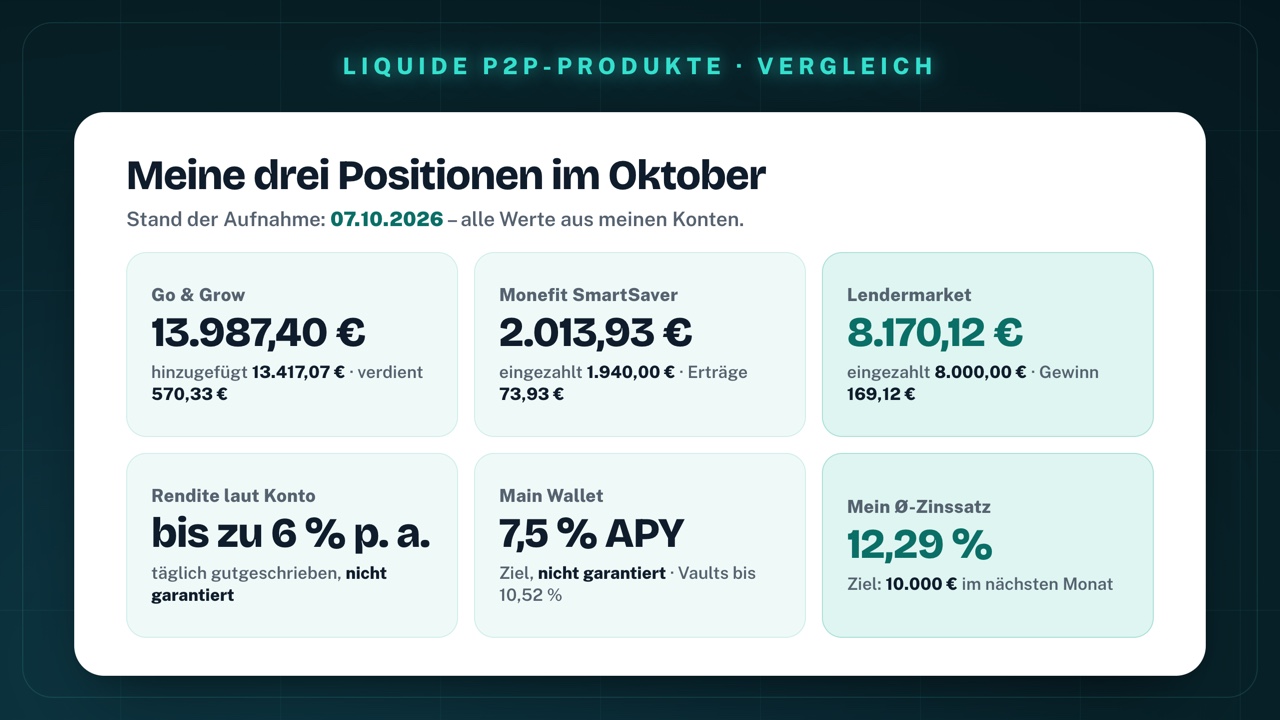 Meine drei Positionen am 7. Oktober 2026: Go & Grow 13.987,40 € (hinzugefügt 13.417,07 €, verdient 570,33 €), Monefit SmartSaver 2.013,93 € (eingezahlt 1.940,00 €, Erträge 73,93 €), Lendermarket 8.170,12 € (eingezahlt 8.000,00 €, Gewinn 169,12 €); darunter: Go & Grow bis zu 6 % p. a., Monefit Main Wallet 7,5 % APY, mein durchschnittlicher Zinssatz bei Lendermarket 12,29 %