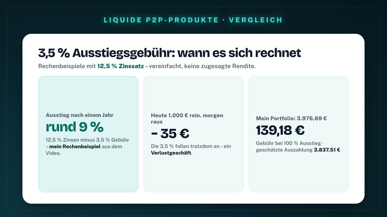 Rechenbeispiele zur Ausstiegsgebühr von 3,5 % bei 12,5 % Zinssatz: Ausstieg nach einem Jahr rund 9 % (12,5 % Zinsen minus 3,5 % Gebühr, mein Rechenbeispiel aus dem Video); heute 1.000 € rein, morgen raus: minus 35 €, ein Verlustgeschäft; mein Portfolio mit 3.976,69 €: 139,18 € Gebühr bei 100 % Ausstieg, geschätzte Auszahlung 3.837,51 €