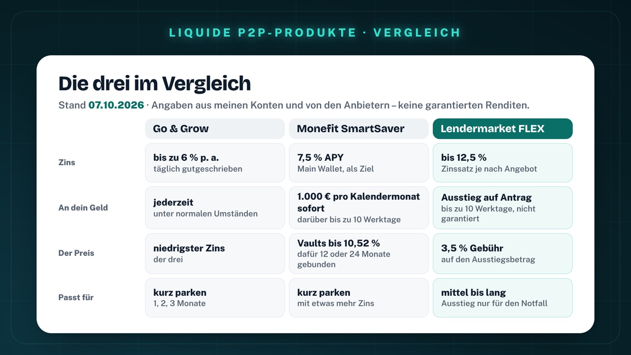 Vergleichstabelle Stand 7. Oktober 2026 – Zins: Go & Grow bis zu 6 % p. a., täglich gutgeschrieben; Monefit SmartSaver 7,5 % APY im Main Wallet als Ziel; Lendermarket FLEX bis 12,5 % Zinssatz je nach Angebot. An dein Geld: Go & Grow jederzeit unter normalen Umständen; Monefit 1.000 € pro Kalendermonat sofort, darüber bis zu 10 Werktage; Lendermarket FLEX Ausstieg auf Antrag, bis zu 10 Werktage, nicht garantiert. Der Preis: Go & Grow niedrigster Zins der drei; Monefit Vaults bis 10,52 %, dafür 12 oder 24 Monate gebunden; Lendermarket FLEX 3,5 % Gebühr auf den Ausstiegsbetrag. Passt für: Go & Grow kurz parken, 1, 2, 3 Monate; Monefit kurz parken mit etwas mehr Zins; Lendermarket FLEX mittel bis lang, Ausstieg nur für den Notfall