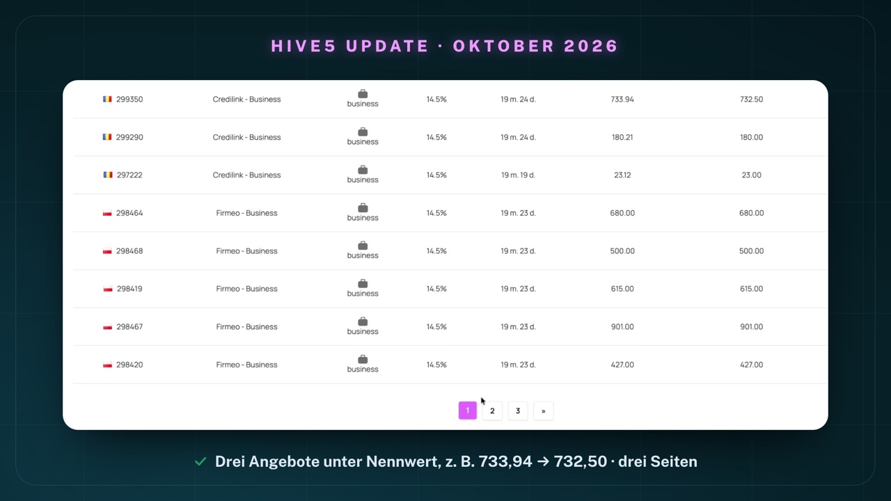 Ende der ersten Seite des Hive5-Sekundärmarkts: drei Angebote von Credilink – Business unter dem Investitionswert – 733,94 für 732,50, 180,21 für 180,00 und 23,12 für 23,00 –, darunter Angebote von Firmeo – Business zum Nennwert; Seitenzahlen 1, 2 und 3