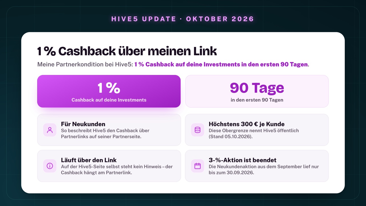 1 % Cashback bei Hive5 über meinen Link: 1 % Cashback auf deine Investments in den ersten 90 Tagen als Partnerkondition; laut Hive5 für Neukunden und höchstens 300 € je Kunde; der Cashback läuft über den Partnerlink; die 3-%-Neukundenaktion aus dem September ist seit dem 30.09.2026 beendet