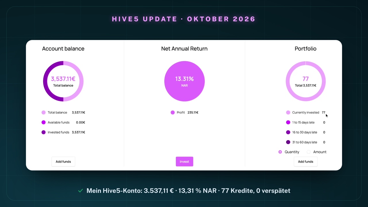 Mein Hive5-Dashboard am 4. Oktober 2026: Account balance 3.537,11 €, davon Available funds 0,00 € und Invested funds 3.537,11 €; Net Annual Return 13,31 %, Profit 235,11 €; Portfolio mit 77 laufenden Krediten, 0 Kredite 1 bis 15 Tage, 0 Kredite 16 bis 30 Tage und 0 Kredite 31 bis 60 Tage verspätet