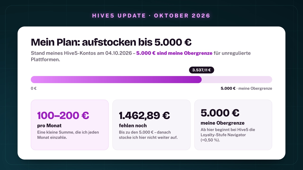 Mein Plan bei Hive5: Kontostand 3.537,11 € am 4. Oktober 2026, aufstocken bis 5.000 € mit 100 bis 200 € pro Monat, es fehlen noch 1.462,89 €; 5.000 € sind meine Obergrenze für unregulierte Plattformen und zugleich die Schwelle zur Loyalty-Stufe Navigator mit +0,50 %