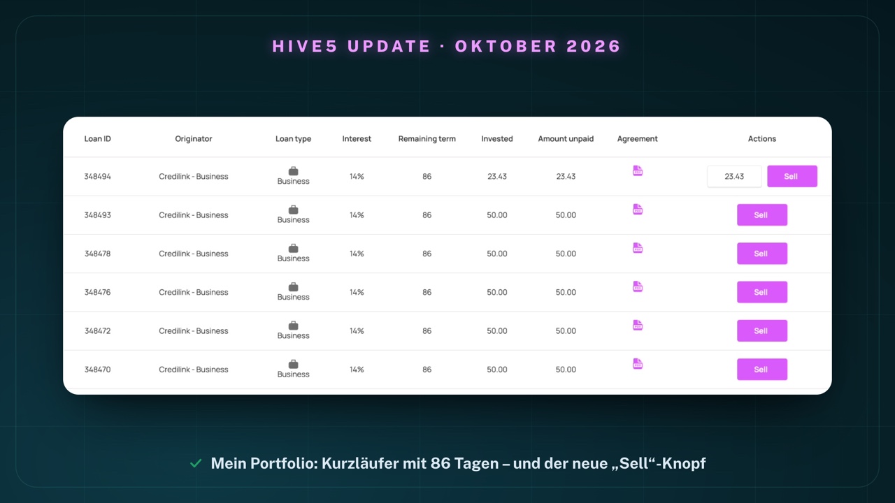 Mein Hive5-Portfolio „Current investments": Kredite von Credilink – Business mit 14 % Zinsen und 86 Tagen Restlaufzeit, Beträge 23,43 € und 50,00 €; in der neuen Spalte „Actions" steht in jeder Zeile der Knopf „Sell", in der ersten Zeile ist das Preisfeld mit 23,43 geöffnet