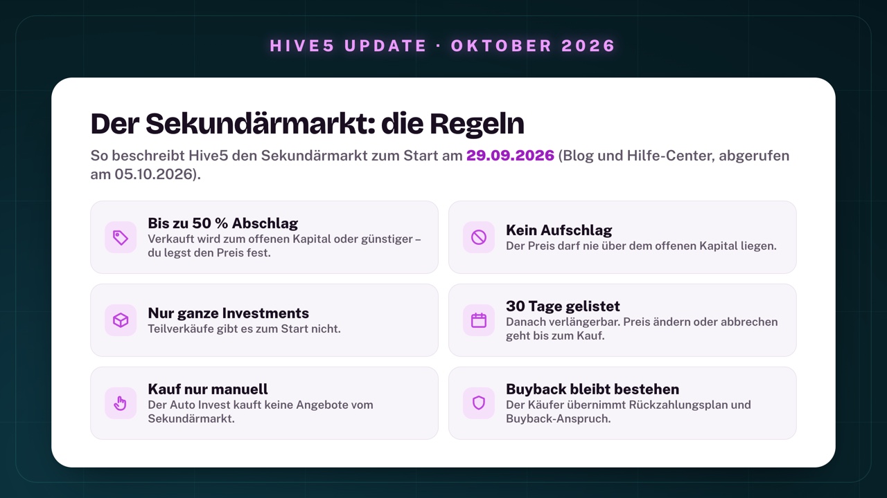 Die Regeln des Hive5-Sekundärmarkts: bis zu 50 % Abschlag auf das offene Kapital, kein Aufschlag möglich, nur ganze Investments, Angebote bleiben 30 Tage gelistet und sind verlängerbar, Kauf nur manuell und nicht über den Auto Invest, der Käufer übernimmt Rückzahlungsplan und Buyback-Anspruch