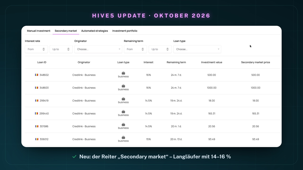 Der neue Reiter „Secondary market" bei Hive5 am 4. Oktober 2026: Angebote von Credilink – Business mit 16 % Zinsen und 24 Monaten 7 Tagen Restlaufzeit über 500,00 € und 1.000,00 €, weitere Angebote mit 14,5 % und 15 % Zinsen und rund 20 Monaten Restlaufzeit; Spalten Investment value und Secondary market price