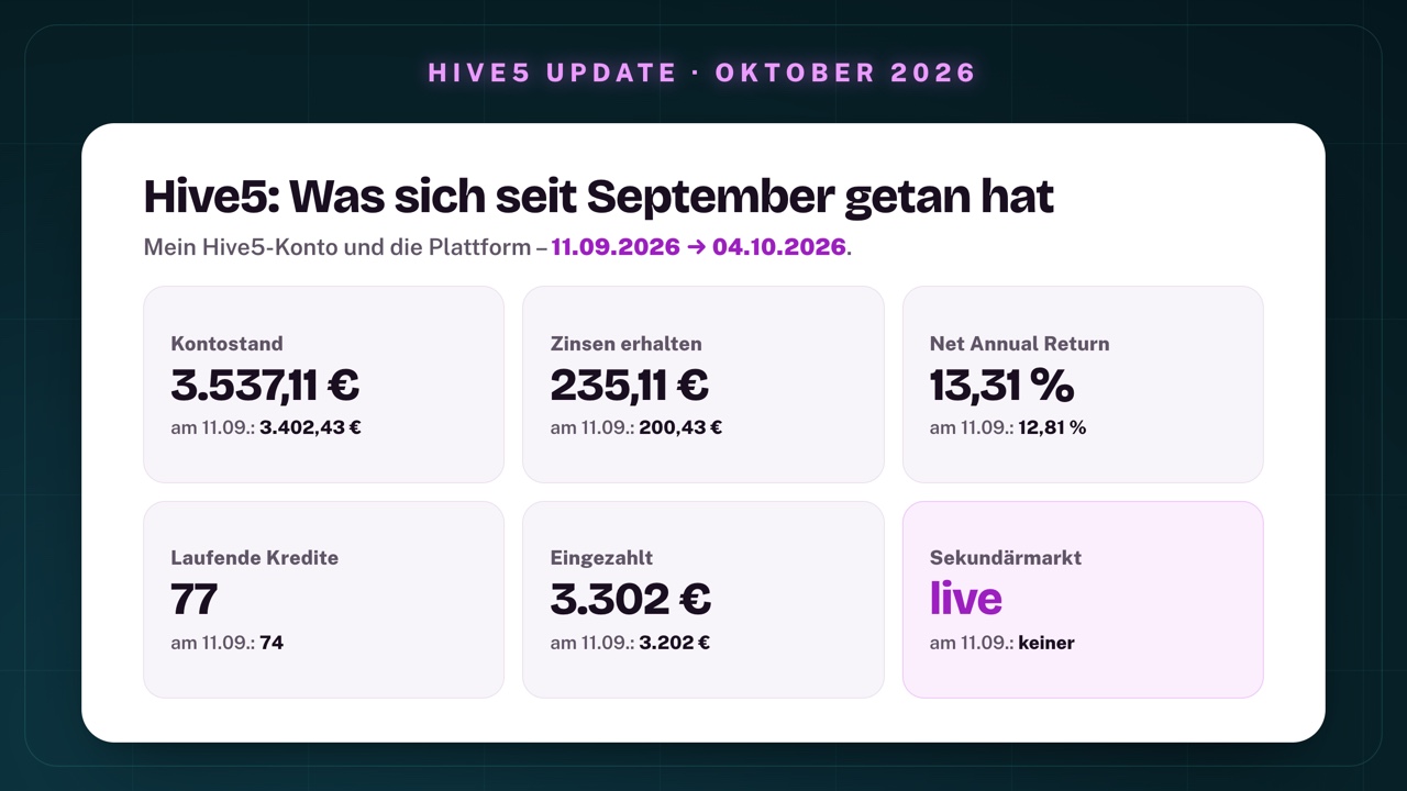 Hive5 im Vergleich vom 11. September zum 4. Oktober 2026: Kontostand 3.537,11 € statt 3.402,43 €, erhaltene Zinsen 235,11 € statt 200,43 €, Net Annual Return 13,31 % statt 12,81 %, laufende Kredite 77 statt 74, eingezahlt 3.302 € statt 3.202 €, Sekundärmarkt live statt nicht vorhanden