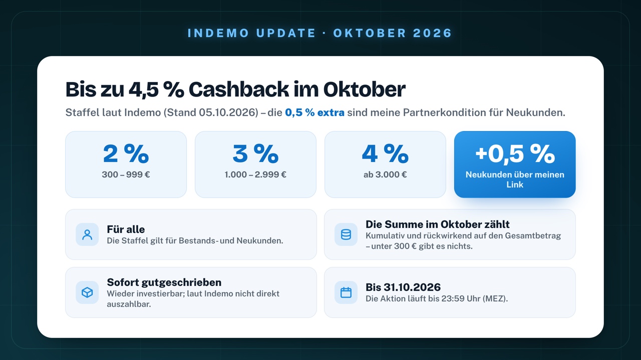 Bis zu 4,5 % Cashback bei Indemo im Oktober 2026: 2 % bei 300 bis 999 €, 3 % bei 1.000 bis 2.999 €, 4 % ab 3.000 €, plus 0,5 % für Neukunden über meinen Link; für Bestands- und Neukunden; die Summe im Oktober zählt, kumulativ und rückwirkend, unter 300 € gibt es nichts; sofort gutgeschrieben, wieder investierbar, laut Indemo nicht direkt auszahlbar; bis 31.10.2026, 23:59 Uhr (MEZ)