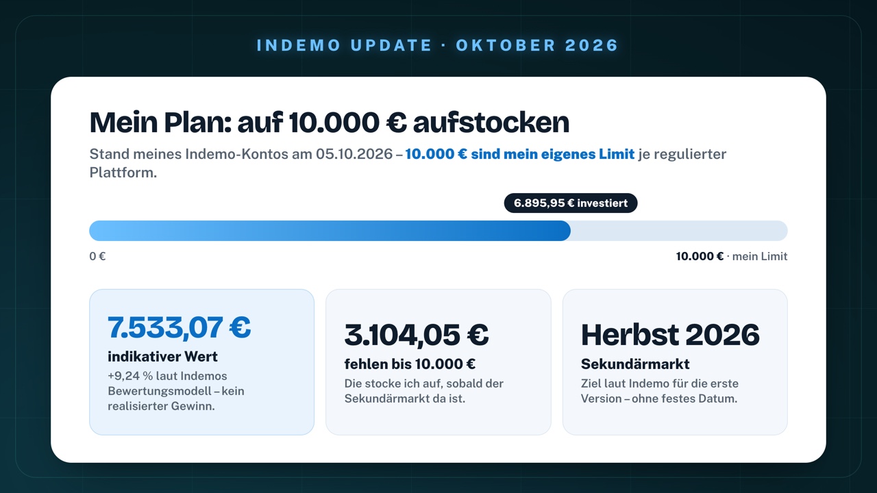 Mein Plan bei Indemo: 6.895,95 € investiert am 5. Oktober 2026 bei einem eigenen Limit von 10.000 € je regulierter Plattform; indikativer Wert 7.533,07 € (+9,24 % laut Indemos Bewertungsmodell, kein realisierter Gewinn); 3.104,05 € fehlen bis 10.000 € – die stocke ich auf, sobald der Sekundärmarkt da ist; Sekundärmarkt laut Indemo als Ziel im Herbst 2026, ohne festes Datum