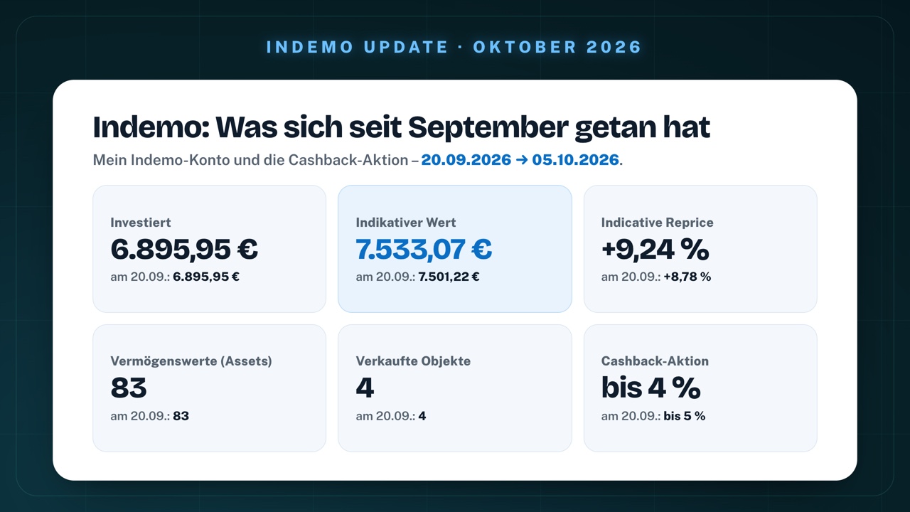 Indemo im Vergleich vom 20. September zum 5. Oktober 2026: investiert unverändert 6.895,95 €, indikativer Wert 7.533,07 € statt 7.501,22 €, Indicative Reprice +9,24 % statt +8,78 %, Vermögenswerte unverändert 83, verkaufte Objekte unverändert 4, Cashback-Aktion bis 4 % statt bis 5 %