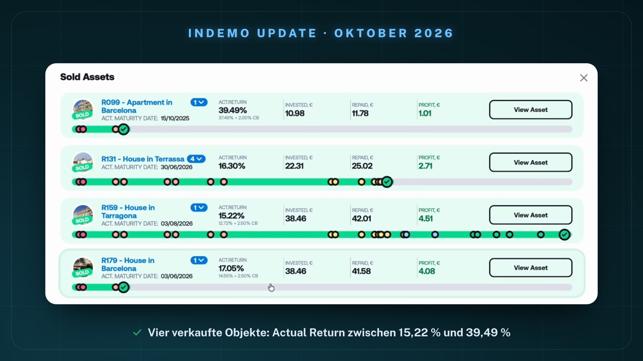 Fenster „Sold Assets" in meinem Indemo-Konto: R099 Apartment in Barcelona, Act. Return 39,49 % (37,49 % + 2,00 % CB), investiert 10,98 €, zurückgezahlt 11,78 €, Profit 1,01 €; R131 House in Terrassa, 16,30 %, investiert 22,31 €, zurückgezahlt 25,02 €, Profit 2,71 €; R159 House in Tarragona, 15,22 % (12,72 % + 2,50 % CB), investiert 38,46 €, zurückgezahlt 42,01 €, Profit 4,51 €; R179 House in Barcelona, 17,05 % (14,55 % + 2,50 % CB), investiert 38,46 €, zurückgezahlt 41,58 €, Profit 4,08 €
