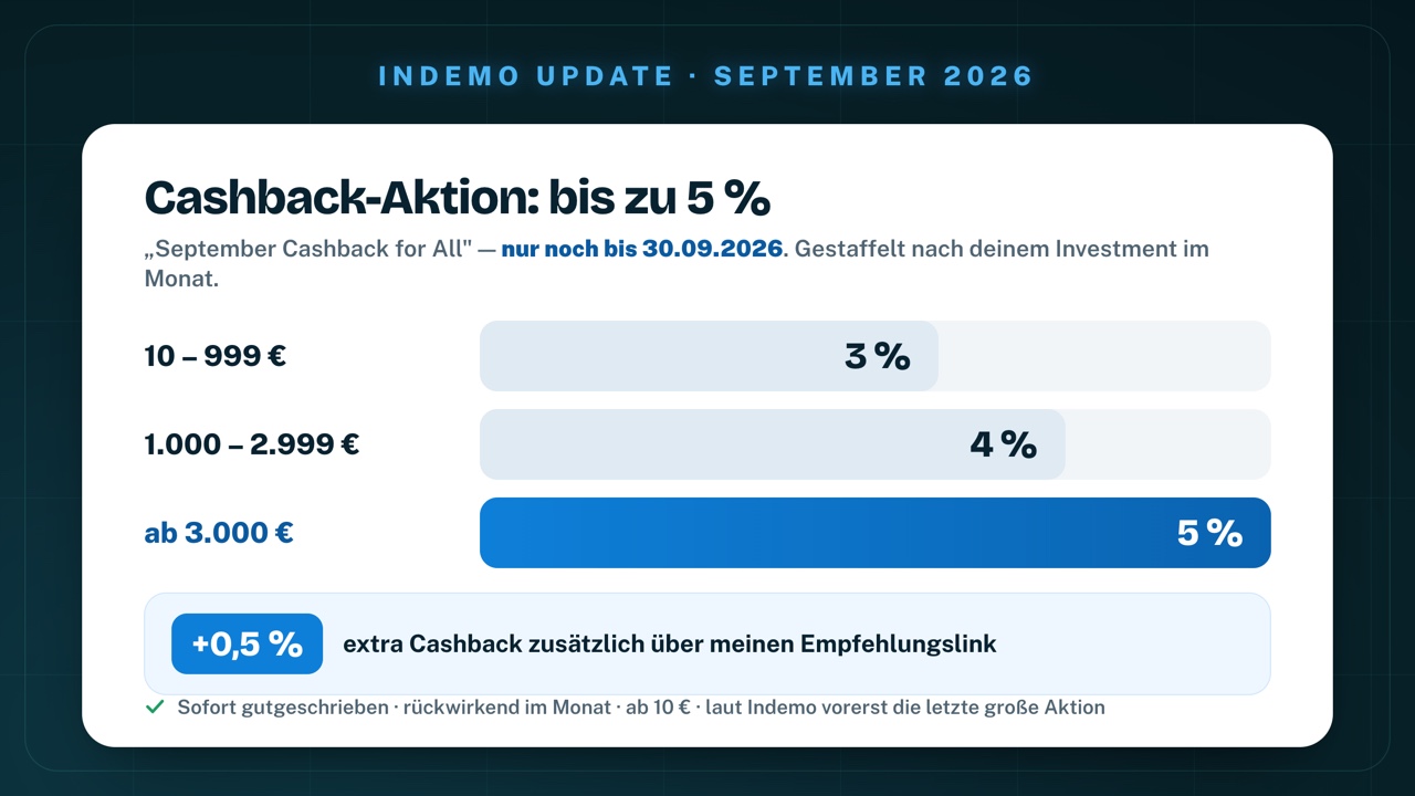 Indemo Cashback-Staffel: 10–999 € bringen 3 %, 1.000–2.999 € bringen 4 %, ab 3.000 € gibt es 5 %, plus 0,5 % extra über den Empfehlungslink – sofort gutgeschrieben und rückwirkend, nur bis 30.09.2026