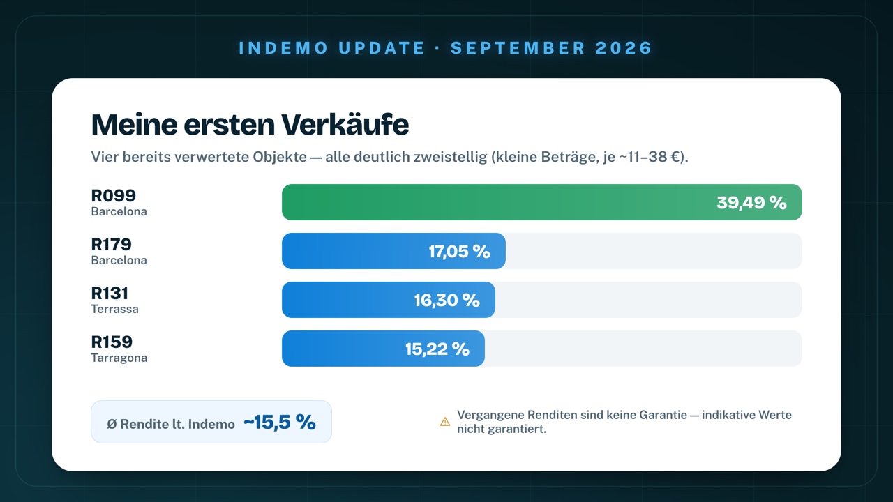 Meine ersten vier verkauften Indemo-Objekte mit Renditen von 39,49 %, 17,05 %, 16,30 % und 15,22 % – im Schnitt weist Indemo rund 15,5 % Rendite p. a. aus