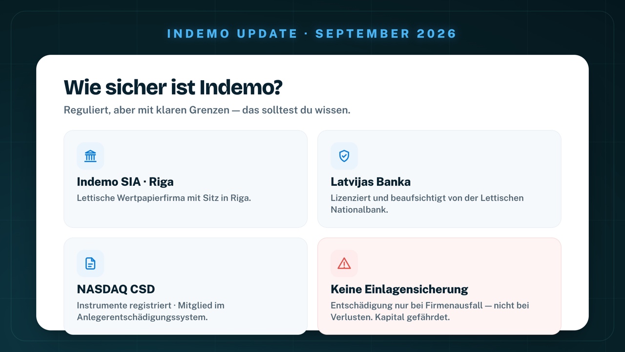 Indemo-Sicherheit auf einen Blick: Indemo SIA aus Riga, lizenziert und beaufsichtigt von der Latvijas Banka, Instrumente bei NASDAQ CSD registriert, Mitglied im Anlegerentschädigungssystem – aber keine Einlagensicherung