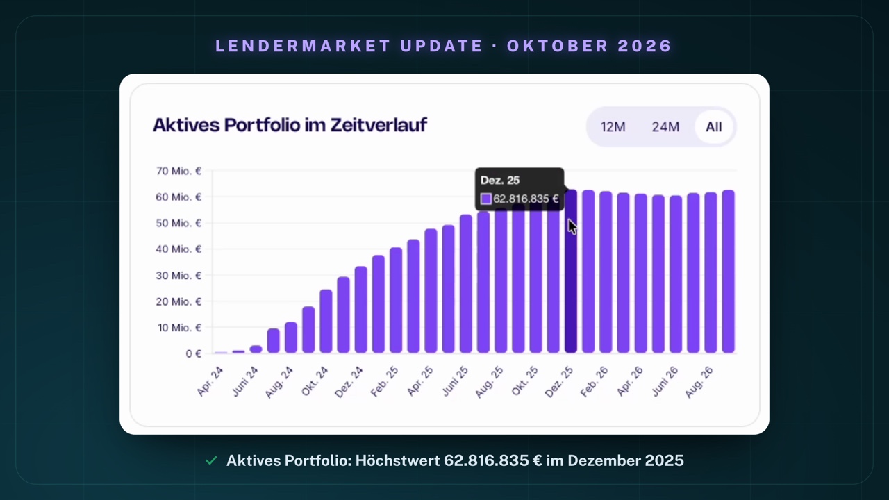 Balkendiagramm „Aktives Portfolio im Zeitverlauf“ der Lendermarket-Statistik, Ansicht All von Apr. 24 bis Sept. 26, mit Tooltip „Dez. 25: 62.816.835 €“
