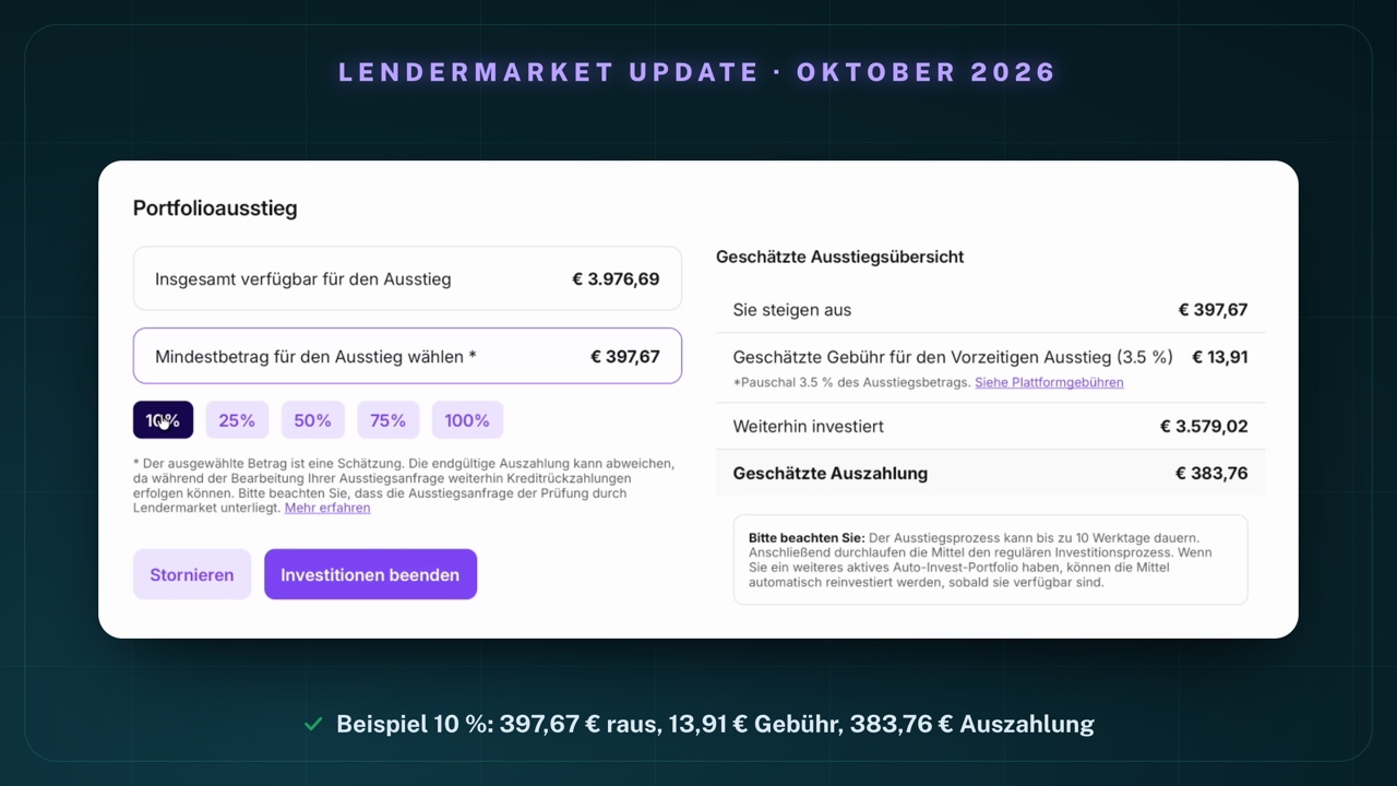 Block „Portfolioausstieg“ in meinem Lendermarket-Konto mit ausgewählten 10%: Insgesamt verfügbar für den Ausstieg € 3.976,69, Mindestbetrag € 397,67; Geschätzte Ausstiegsübersicht: Sie steigen aus € 397,67, Geschätzte Gebühr für den Vorzeitigen Ausstieg (3.5 %) € 13,91, Weiterhin investiert € 3.579,02, Geschätzte Auszahlung € 383,76; Hinweis „Der Ausstiegsprozess kann bis zu 10 Werktage dauern“