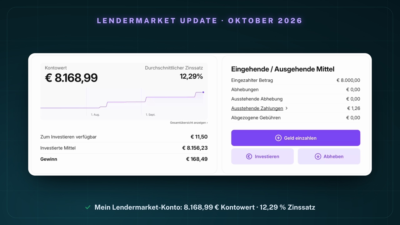 Mein Lendermarket-Dashboard am 6. Oktober 2026: Kontowert € 8.168,99, Durchschnittlicher Zinssatz 12,29%, Verlaufslinie mit Stufen im August und September, Zum Investieren verfügbar € 11,50, Investierte Mittel € 8.156,23, Gewinn € 168,49; rechts Eingehende / Ausgehende Mittel: Eingezahlter Betrag € 8.000,00, Abhebungen € 0,00, Ausstehende Abhebung € 0,00, Ausstehende Zahlungen € 1,26, Abgezogene Gebühren € 0,00