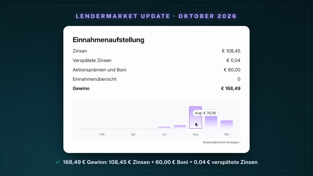 Einnahmenaufstellung in meinem Lendermarket-Konto: Zinsen € 108,45, Verspätete Zinsen € 0,04, Aktionsprämien und Boni € 60,00, Einnahmenübersicht 0, Gewinn € 168,49; darunter Monatsbalken von Juni bis Oktober mit Tooltip „Aug: € 76,56“