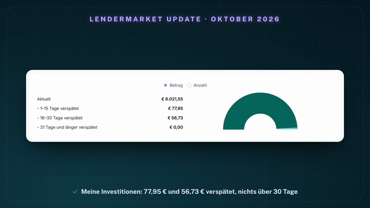 Übersicht „Meine Investitionen“ in meinem Lendermarket-Konto: Aktuell € 8.021,55, 1–15 Tage verspätet € 77,95, 16–30 Tage verspätet € 56,73, 31 Tage und länger verspätet € 0,00; daneben ein fast vollständig grünes Halbring-Diagramm