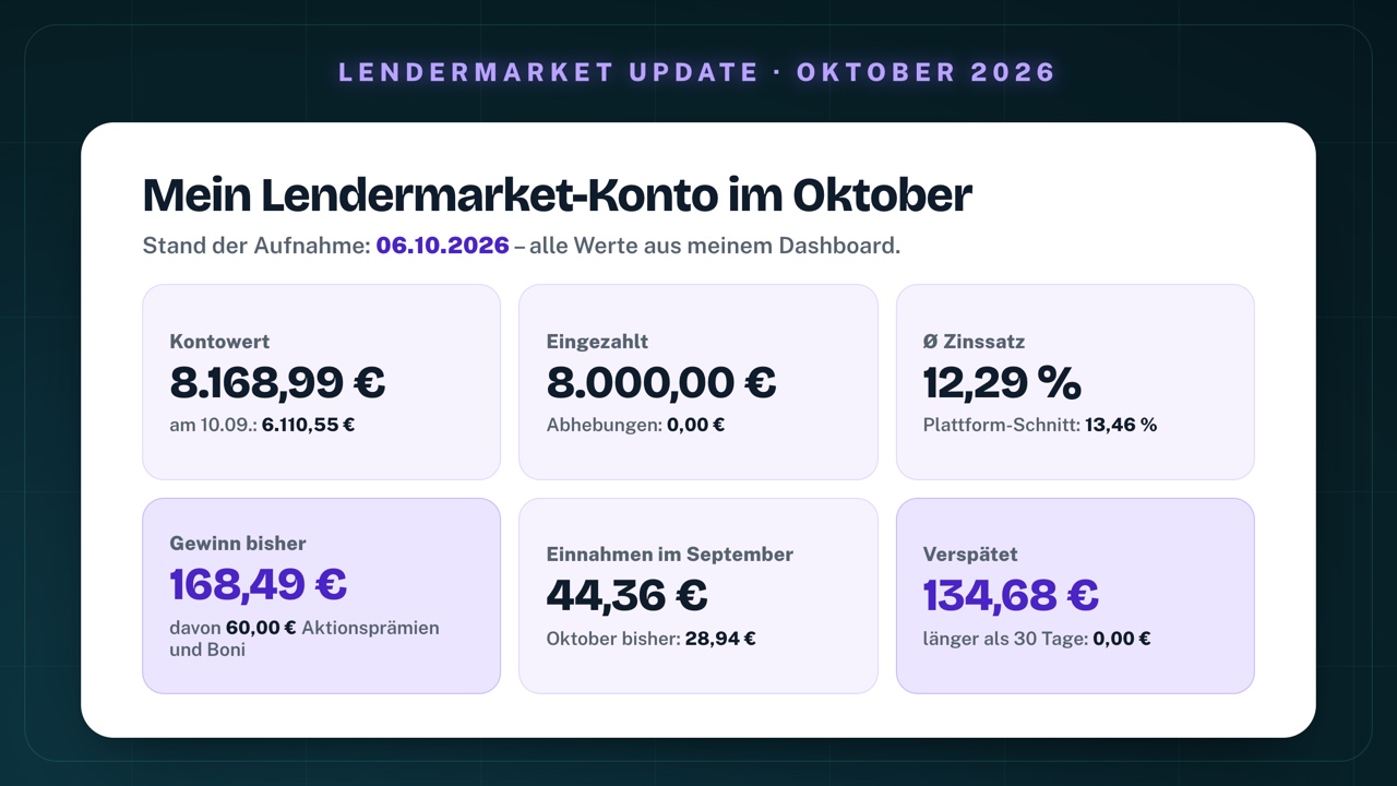 Mein Lendermarket-Konto am 6. Oktober 2026: Kontowert 8.168,99 € (am 10.09.: 6.110,55 €), eingezahlt 8.000,00 €, Abhebungen 0,00 €, durchschnittlicher Zinssatz 12,29 % (Plattform-Schnitt 13,46 %), Gewinn bisher 168,49 €, davon 60,00 € Aktionsprämien und Boni, Einnahmen im September 44,36 €, Oktober bisher 28,94 €, verspätet 134,68 €, länger als 30 Tage 0,00 €