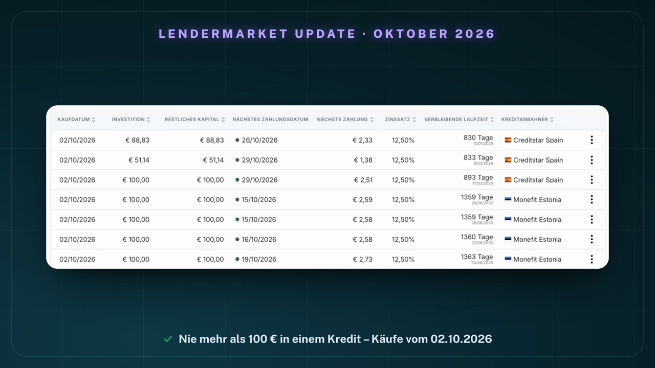 Tabelle „Aktive Investitionen“ in meinem Lendermarket-Konto: sieben Käufe vom 02/10/2026 über € 88,83, € 51,14 und fünfmal € 100,00, Zinssatz jeweils 12,50%, verbleibende Laufzeit 830 bis 1363 Tage, Kreditanbahner Creditstar Spain und Monefit Estonia