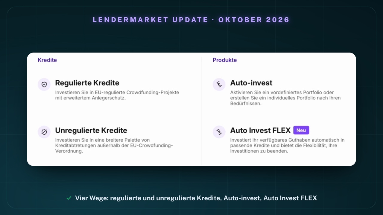 Aufgeklapptes Menü „Investieren“ bei Lendermarket: unter „Kredite“ die Einträge „Regulierte Kredite – Investieren Sie in EU-regulierte Crowdfunding-Projekte mit erweitertem Anlegerschutz“ und „Unregulierte Kredite – Investieren Sie in eine breitere Palette von Kreditabtretungen außerhalb der EU-Crowdfunding-Verordnung“; unter „Produkte“ die Einträge „Auto-invest“ und „Auto Invest FLEX“ mit der Markierung „Neu“