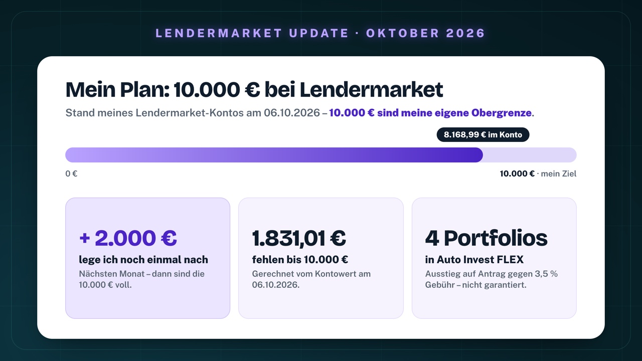 Mein Plan bei Lendermarket: 8.168,99 € im Konto am 6. Oktober 2026 bei einem eigenen Ziel von 10.000 €; 2.000 € lege ich nächsten Monat noch einmal nach; 1.831,01 € fehlen bis 10.000 €; vier Portfolios in Auto Invest FLEX, Ausstieg auf Antrag gegen 3,5 % Gebühr, nicht garantiert