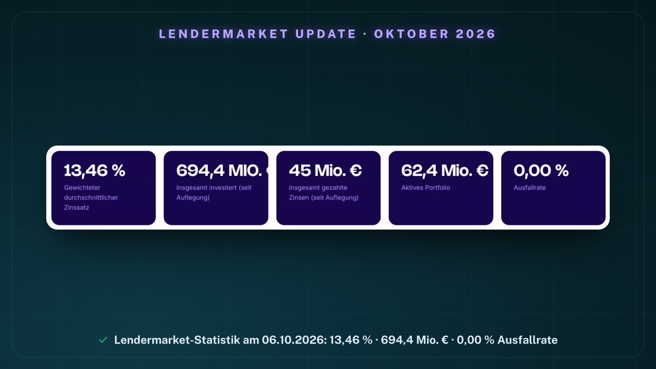 Fünf Kennzahlenkacheln der Lendermarket-Statistikseite: 13,46 % Gewichteter durchschnittlicher Zinssatz, 694,4 Mio. € Insgesamt investiert (seit Auflegung), 45 Mio. € Insgesamt gezahlte Zinsen (seit Auflegung), 62,4 Mio. € Aktives Portfolio, 0,00 % Ausfallrate