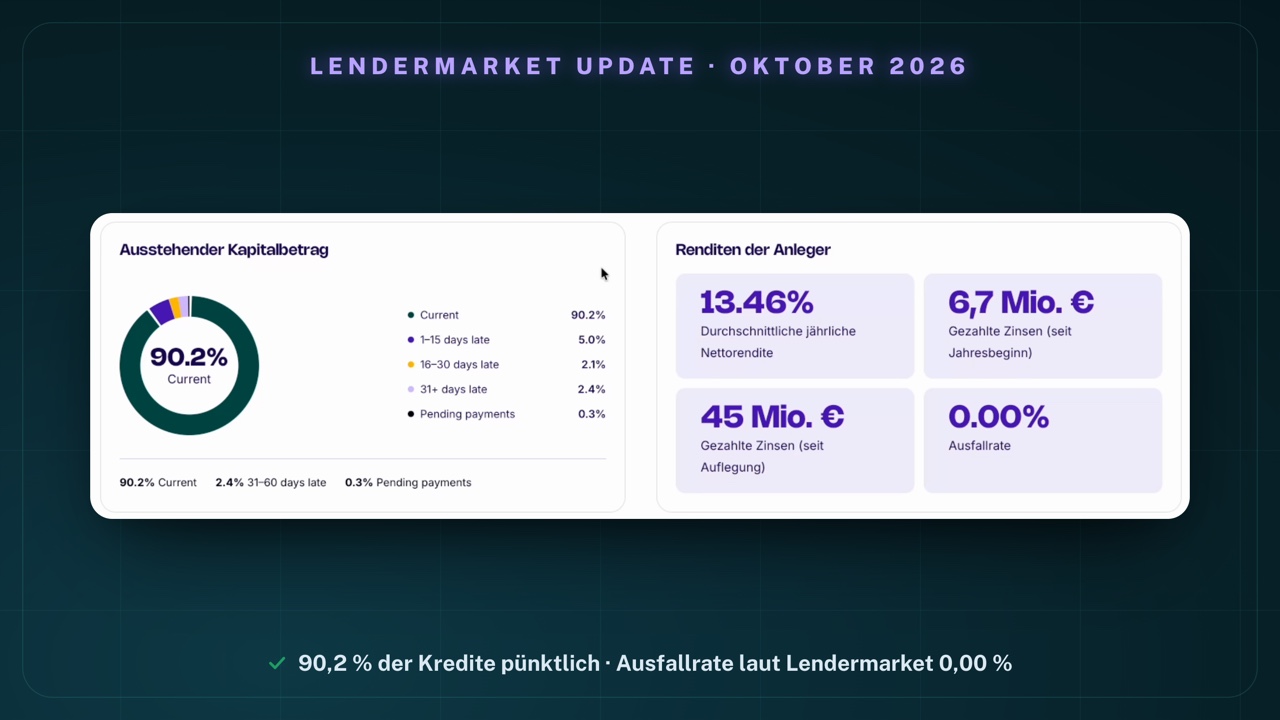 Abschnitt „Portfolio health & returns“ der Lendermarket-Statistik: Ringdiagramm „Ausstehender Kapitalbetrag“ mit 90.2% Current, 1–15 days late 5.0%, 16–30 days late 2.1%, 31+ days late 2.4%, Pending payments 0.3%; daneben „Renditen der Anleger“ mit 13.46% Durchschnittliche jährliche Nettorendite, 6,7 Mio. € Gezahlte Zinsen (seit Jahresbeginn), 45 Mio. € Gezahlte Zinsen (seit Auflegung), 0.00% Ausfallrate