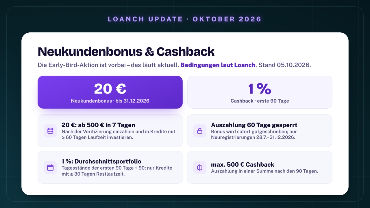Loanch Neukundenbonus und Cashback: 20 € Neukundenbonus bis 31.12.2026 – ab 500 € innerhalb von 7 Tagen nach der Verifizierung in Kredite mit mindestens 60 Tagen Laufzeit, Auszahlung 60 Tage gesperrt; 1 % Cashback in den ersten 90 Tagen – berechnet auf das durchschnittliche tägliche Portfolio, nur Kredite mit mindestens 30 Tagen Restlaufzeit, maximal 500 €, Auszahlung in einer Summe nach den 90 Tagen