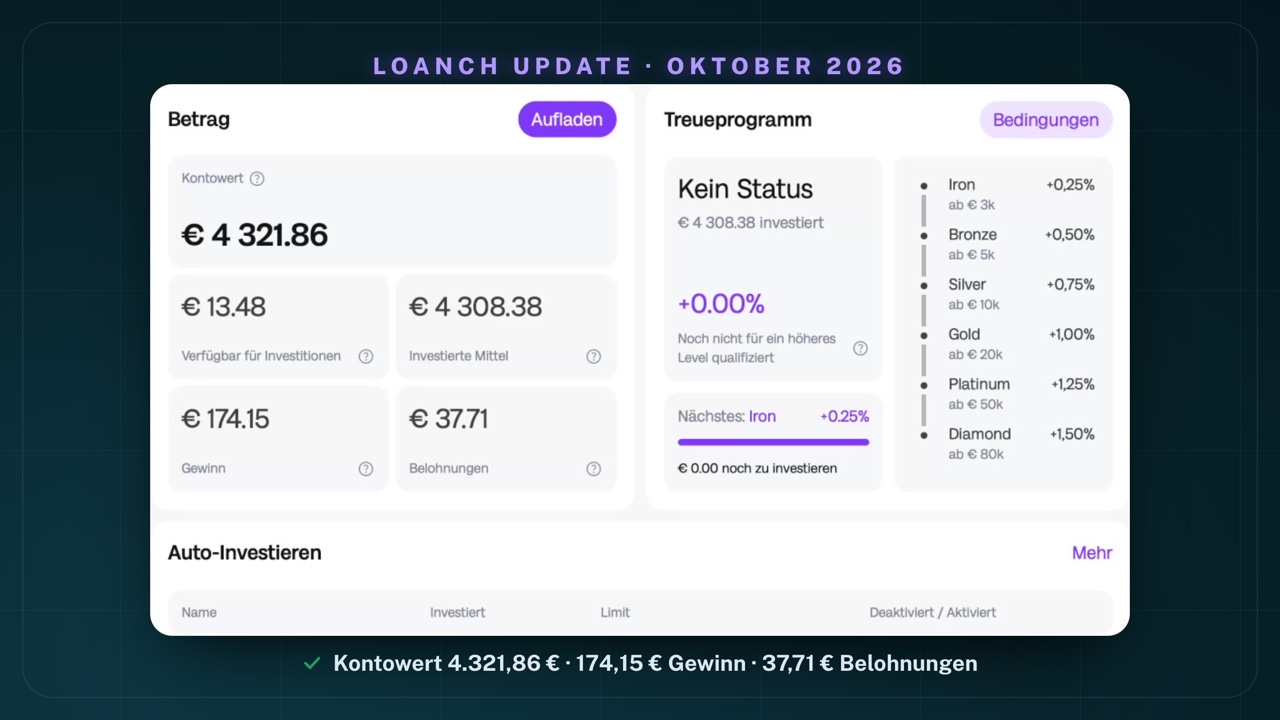 Mein Loanch-Dashboard am 4. Oktober 2026: Kontowert 4.321,86 €, davon 4.308,38 € investierte Mittel und 13,48 € verfügbar, 174,15 € Gewinn und 37,71 € Belohnungen; Treueprogramm „Kein Status", +0,00 %, Nächstes: Iron +0,25 %