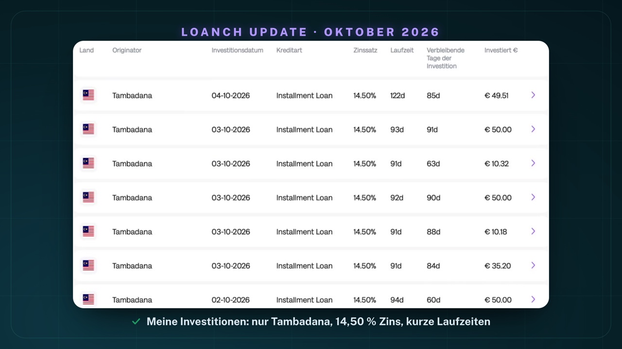 Meine Loanch-Investitionen: ausschließlich Tambadana-Kredite aus Malaysia (Installment Loan) mit 14,50 % Zins, Investitionsdaten 2. bis 4. Oktober 2026, Laufzeiten zwischen 91 und 122 Tagen, Beträge zwischen 10,18 € und 50,00 €