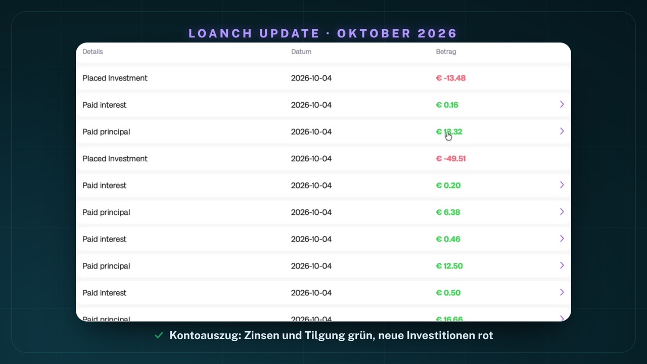 Mein Loanch-Kontoauszug vom 4. Oktober 2026: Paid interest 0,16 €, 0,20 €, 0,46 € und 0,50 € sowie Paid principal 13,32 €, 6,38 €, 12,50 € und 16,66 € in Grün, dazwischen Placed Investment −13,48 € und −49,51 € in Rot