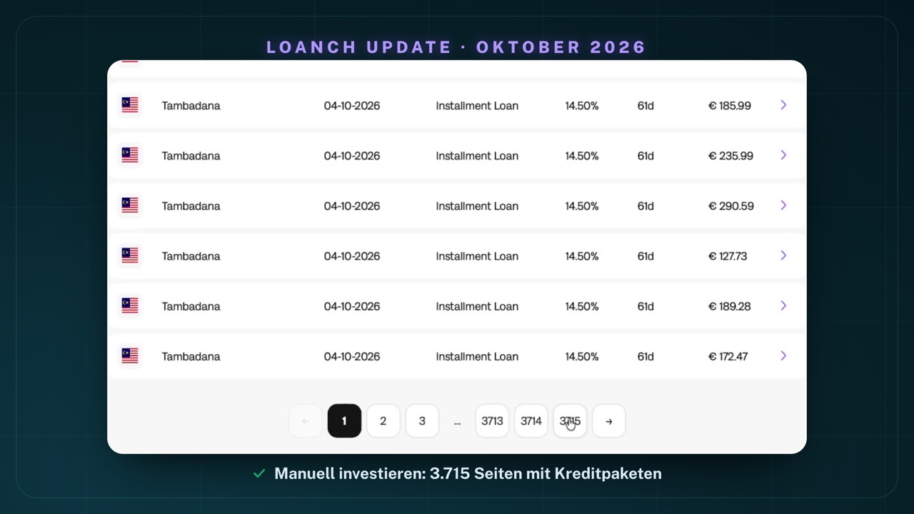 Loanch „Manuell investieren": Liste mit Tambadana-Krediten vom 4. Oktober 2026, 14,50 % Zins, 61 Tage Laufzeit; Seitennavigation unten bis Seite 3715